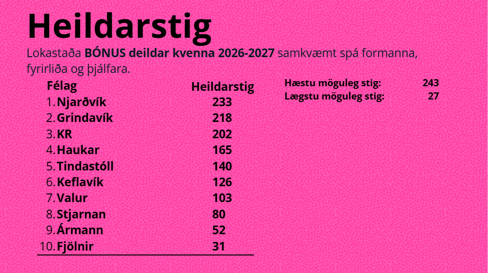 Spá formanna, fyrirliða og þjálfara Bónusdeildar kvenna